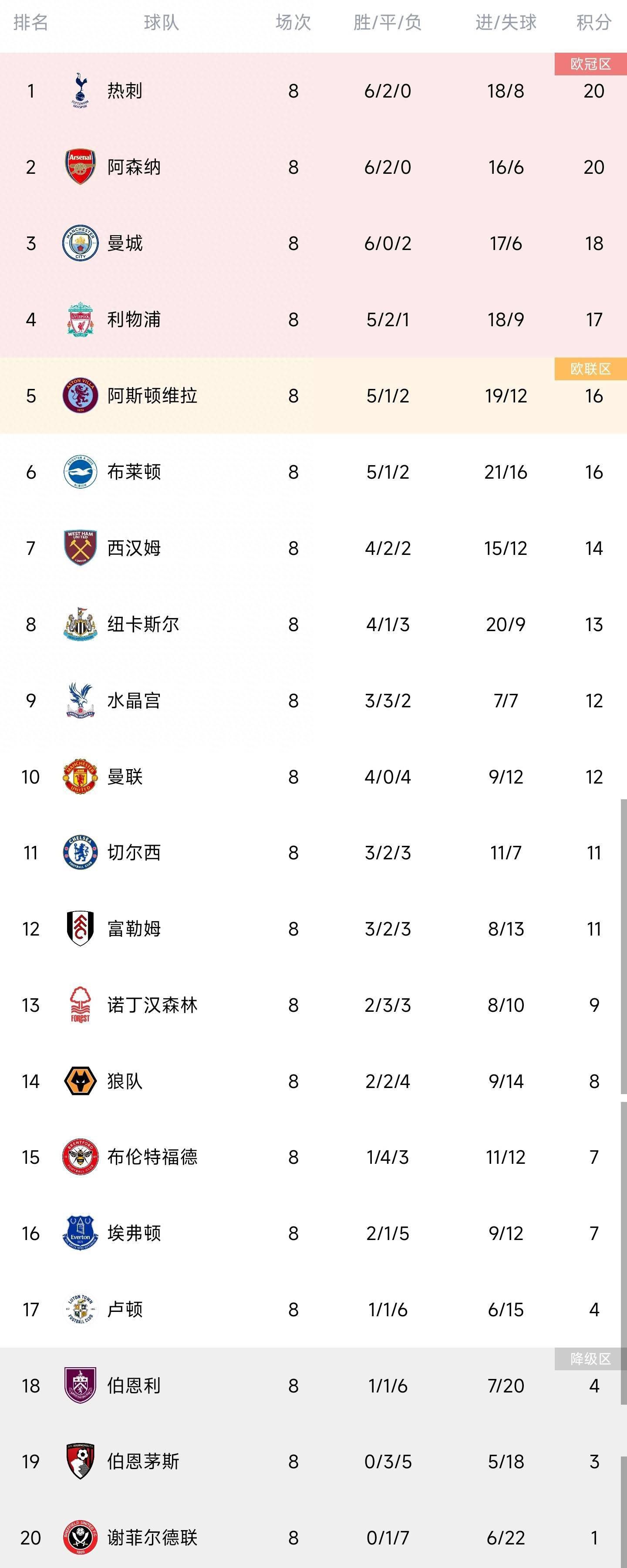 今日，StatmanDave统计了贝林厄姆本赛季西甲至今的数据：14场比赛12个进球场均7.2次地面争抢成功场均4.2次夺回球权2次助攻2次创造重大机会场均1.9次关键传球场均1.9次过人成功